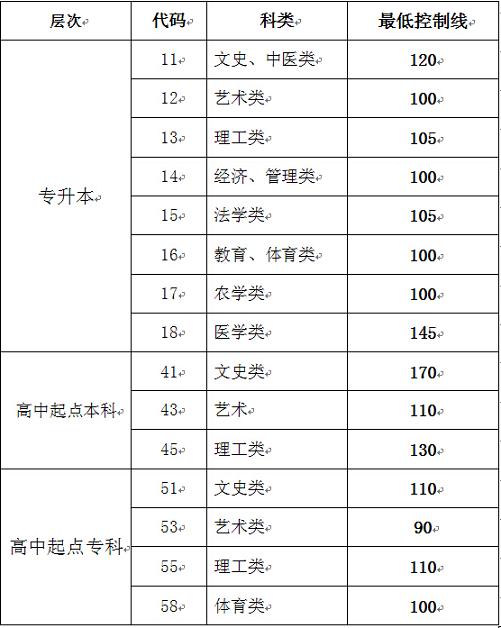 山東2014年成人高?？荚囌猩W(wǎng)上錄取最低控制分數(shù)線
