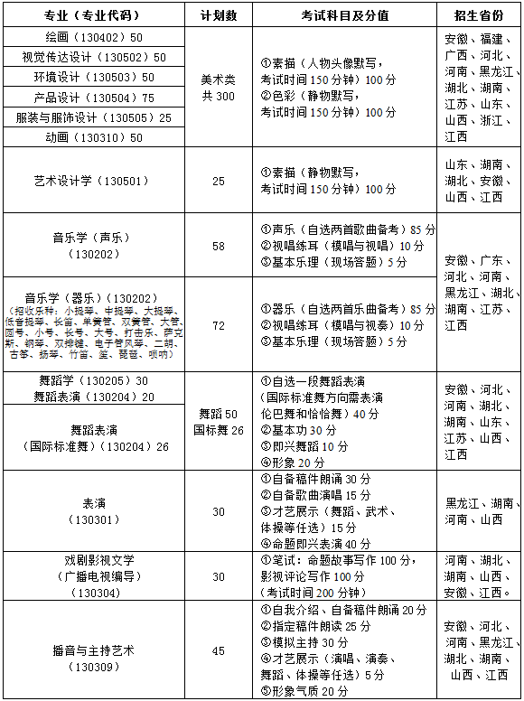 南昌大學(xué)2015年藝術(shù)類(lèi)專(zhuān)業(yè)招生簡(jiǎn)章