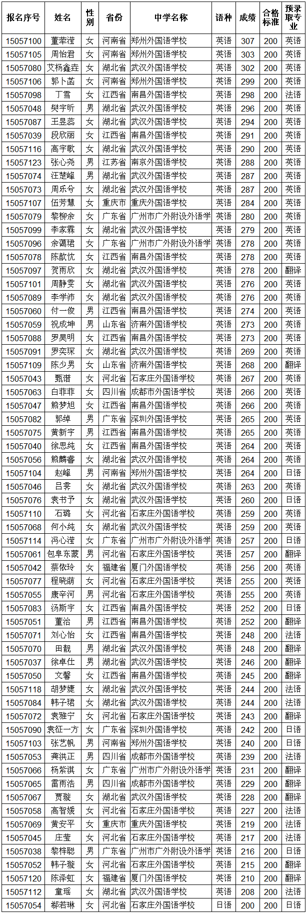 華中科技大學2015年外語類保送生預錄取公示名單