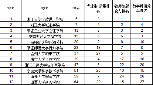 武書連2015中國獨立學(xué)院排行榜