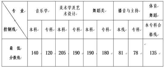 云南省2015年普通高校招生藝術(shù)類本、專科專業(yè) 最低控制分數(shù)線