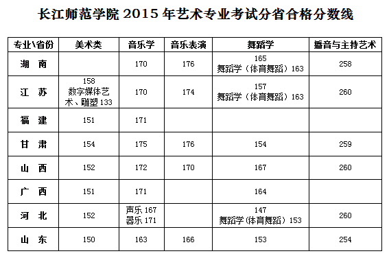 長江師范學(xué)院2015年藝術(shù)專業(yè)考試分省合格分?jǐn)?shù)線