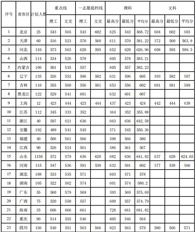 中國石油大學(華東)2014年各省錄取分數