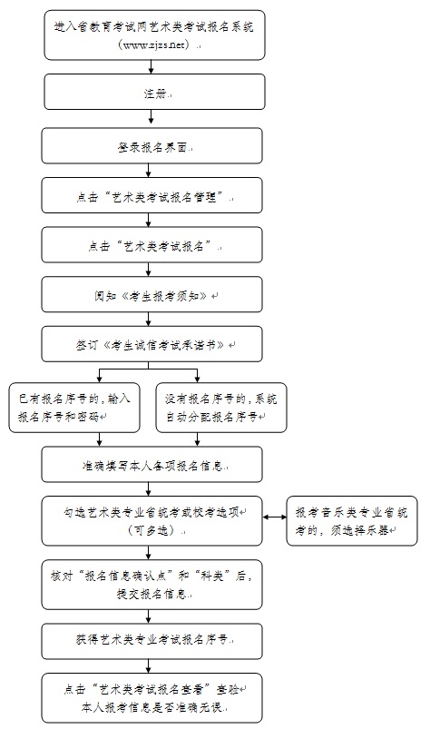 浙江省2016年藝術(shù)類專業(yè)考試和招生問(wèn)題解答