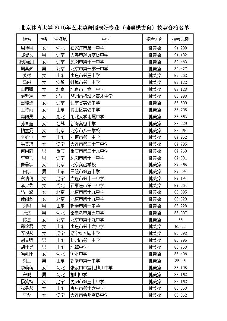 北京體育大學(xué)2016年藝術(shù)類舞蹈表演專業(yè)（健美操方向）?？己细衩麊? width=