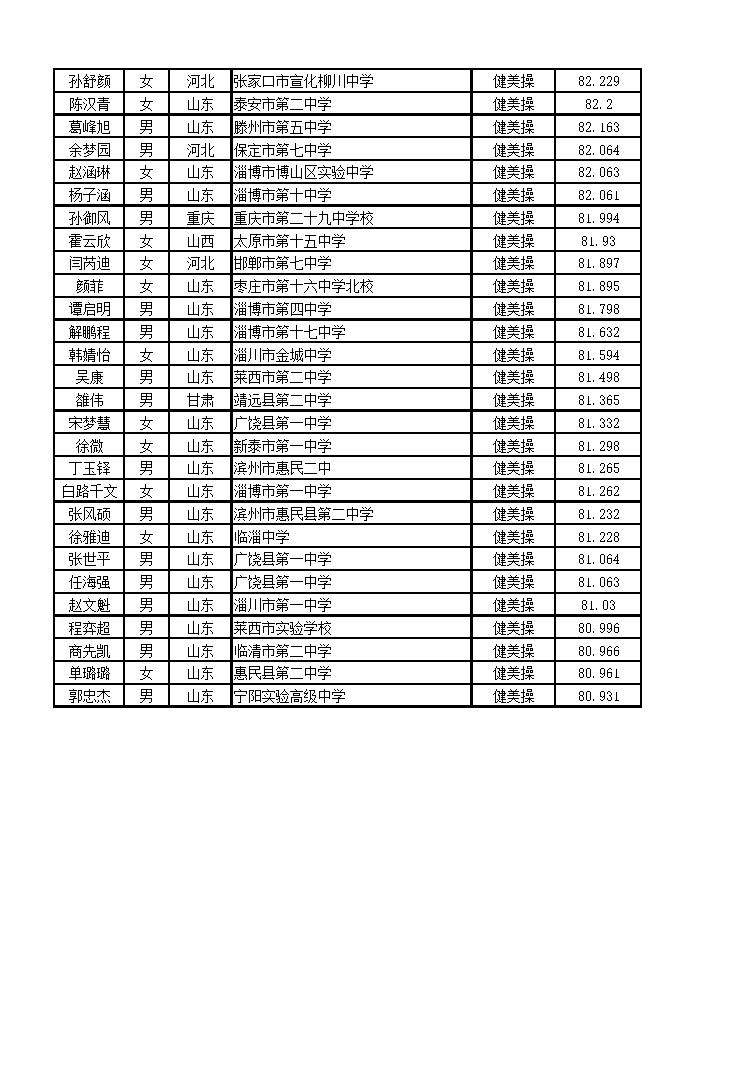 北京體育大學(xué)2016年藝術(shù)類舞蹈表演專業(yè)（健美操方向）校考合格名單