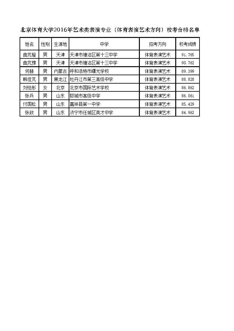 北京體育大學(xué)2016年藝術(shù)類表演專業(yè)（體育表演藝術(shù)方向）?？己细衩麊? width=