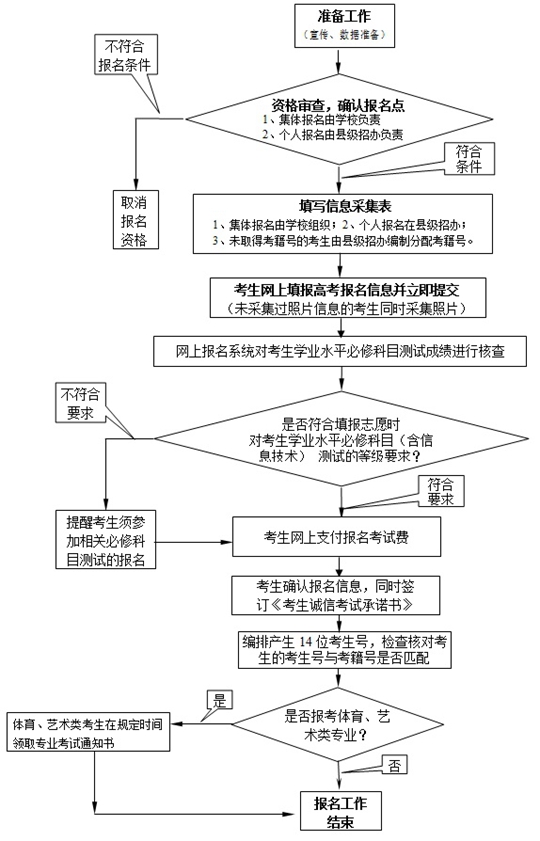 江蘇省2018年普通高校招生百問一、二、三(報名部分)