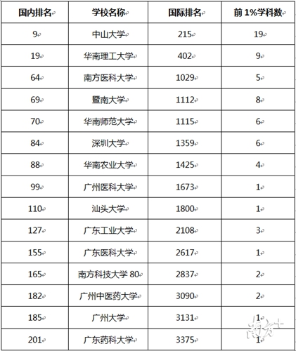 廣東15所高校69個(gè)學(xué)科排名全球前1%，3年翻番了！