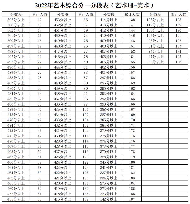 寧夏2022年藝術綜合分一分段表（藝術理-美術）