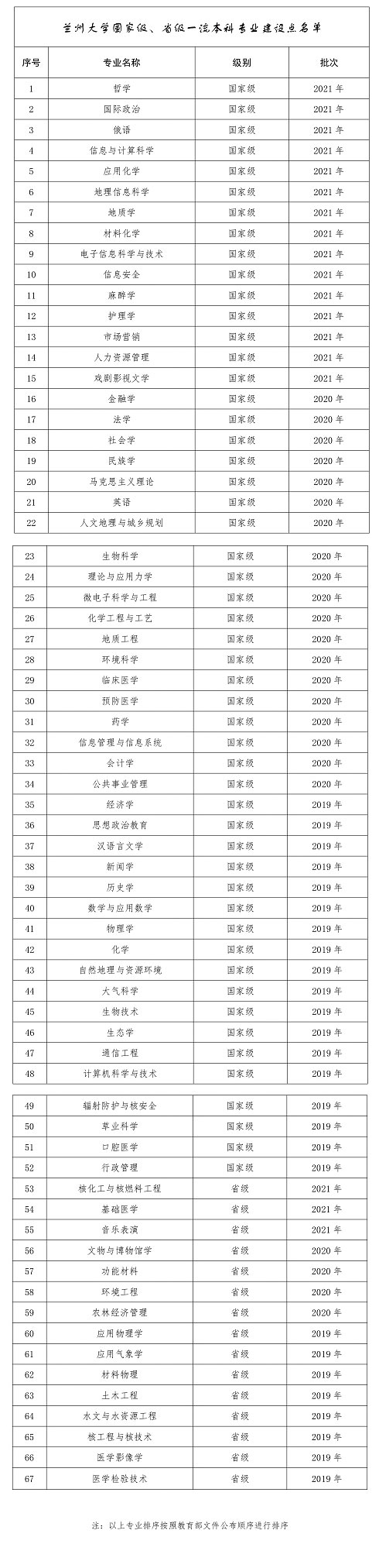 	
蘭州大學(xué)新增18個國家級、省級一流本科專業(yè)建設(shè)點(diǎn)
