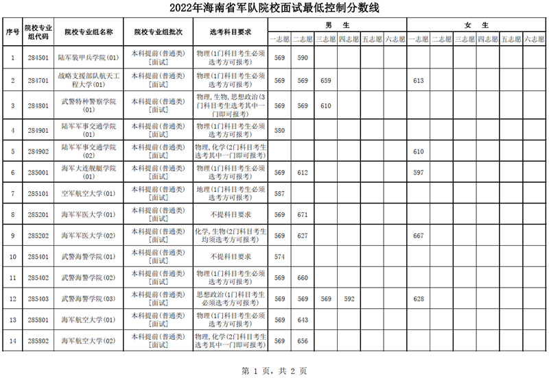 海南：2022年軍隊院校招收普通高中畢業(yè)生面試最低控制分數線