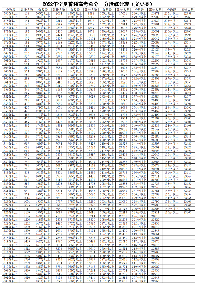 2022年寧夏普通高考總分一分段統(tǒng)計(jì)表(文史類)
