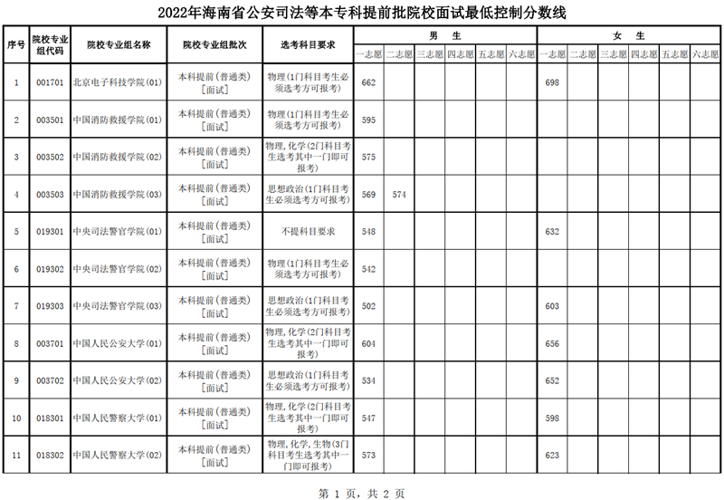 2022年海南省公安司法等本?？铺崆芭盒Ｃ嬖囎畹涂刂品?jǐn)?shù)線