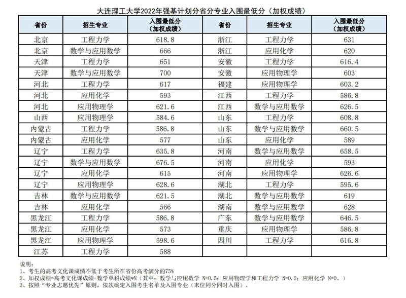 大連理工大學(xué)2022年強基計劃分省分專業(yè)入圍最低分（加權(quán)成績）