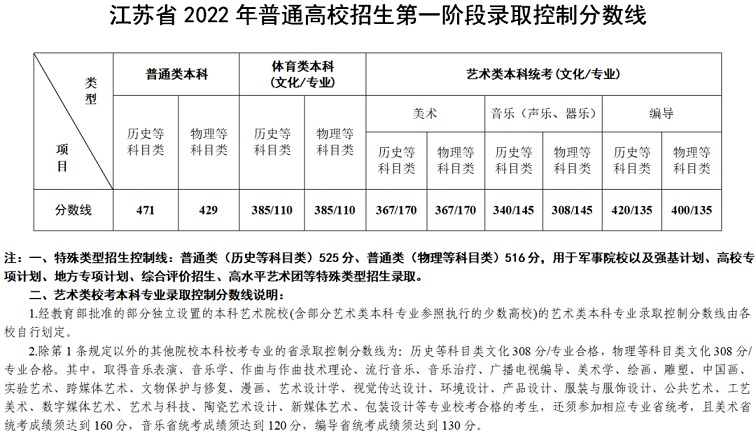 江蘇省普通高校招生第一階段錄取控制分數(shù)線