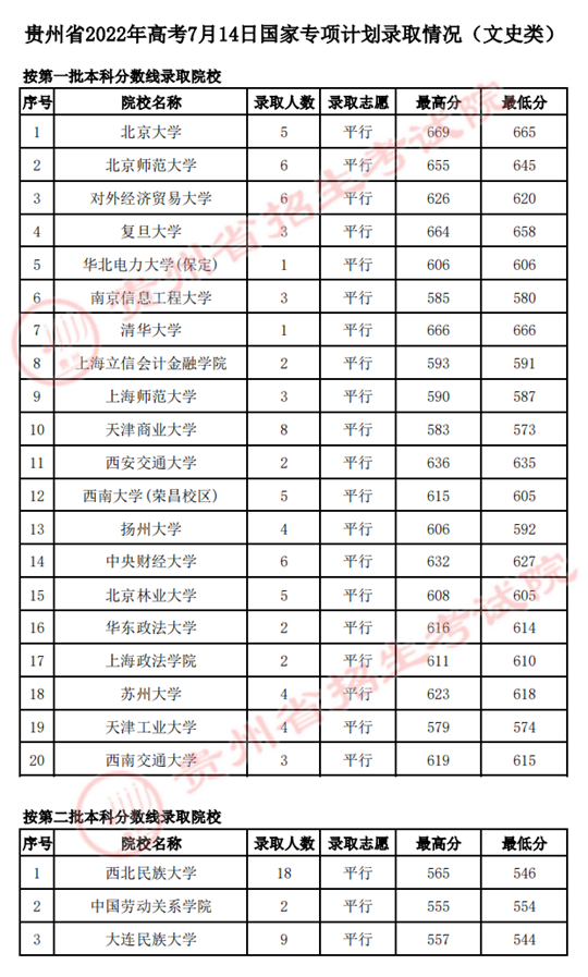 貴州：2022年高考7月14日國(guó)家專(zhuān)項(xiàng)計(jì)劃錄取情況