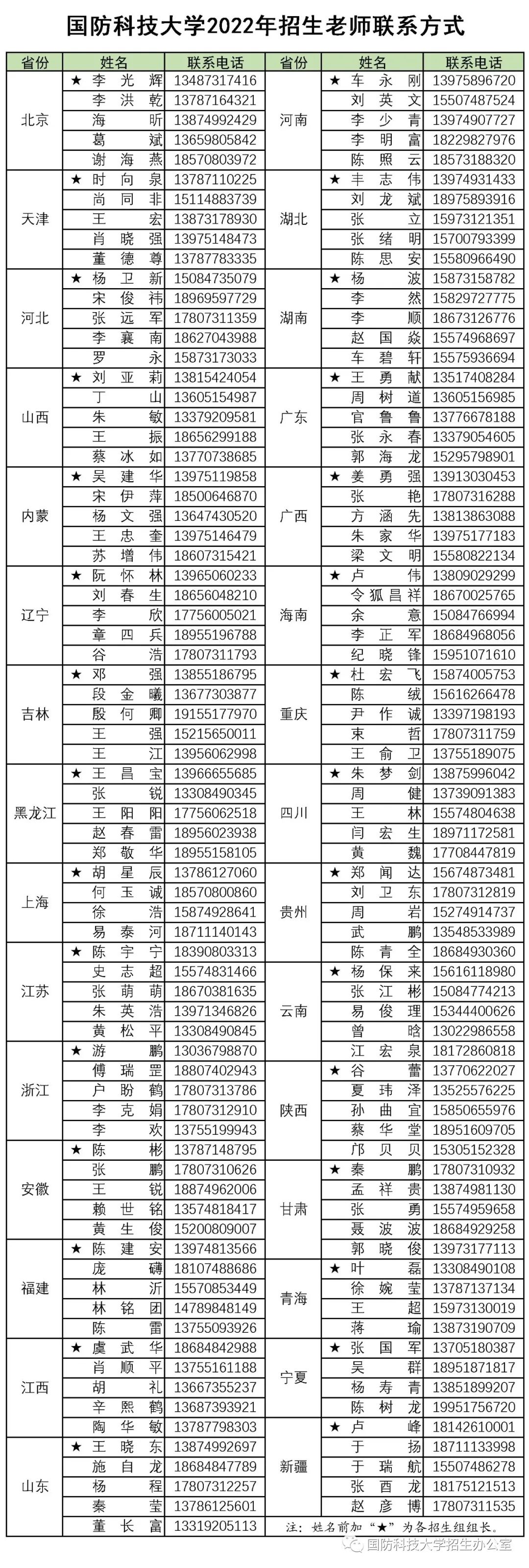 國(guó)防科技大學(xué)2022年招生老師聯(lián)系方式