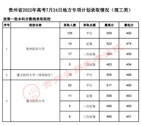 貴州省2022年高考7月24日地方專項計劃錄取情況