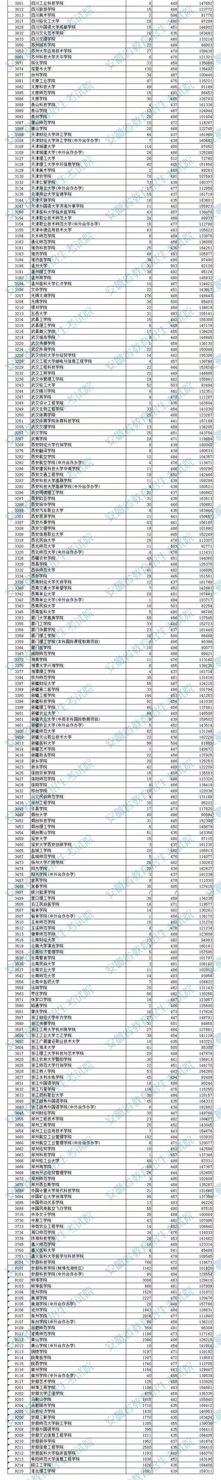 安徽省2022年普通高校招生本科第二批院校投檔分數(shù)及名次（理工）