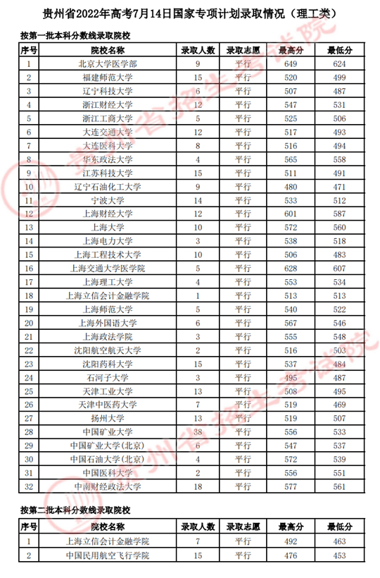 貴州：2022年高考7月14日國(guó)家專(zhuān)項(xiàng)計(jì)劃錄取情況