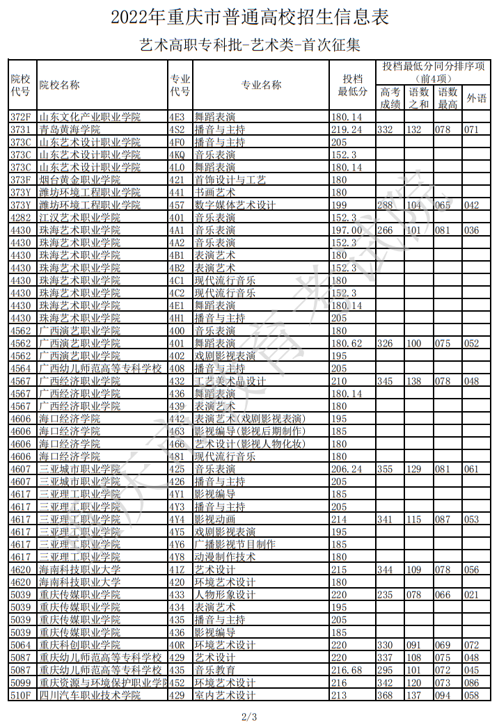 2022年重慶市普通高校招生信息表（藝術(shù)高職?？婆?藝術(shù)類-首次征集）