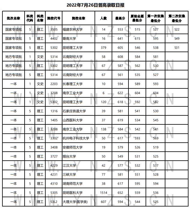 2022年云南省普高錄取日報(bào)（7月26日）