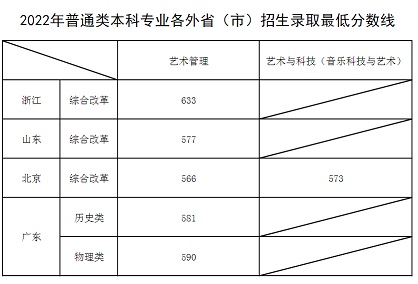 上海音樂(lè)學(xué)院2022年普通類本科專業(yè)各外?。ㄊ校┱猩浫∽畹头?jǐn)?shù)線