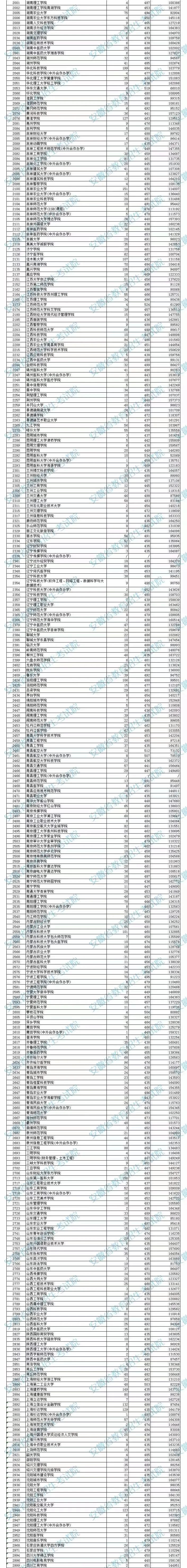 安徽省2022年普通高校招生本科第二批院校投檔分數(shù)及名次（理工）