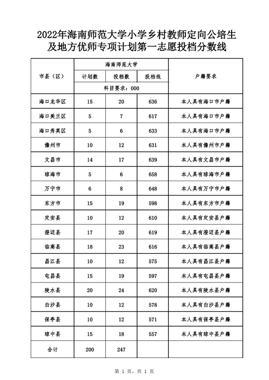 2022年海南師范大學(xué)小學(xué)鄉(xiāng)村教師定向公培生及地方優(yōu)師專項計劃第一志愿投檔分?jǐn)?shù)線