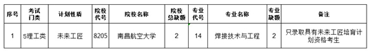 江西省2022年普通高校專升本未來(lái)工匠專項(xiàng)計(jì)劃批次缺額院校及專業(yè)統(tǒng)計(jì)表