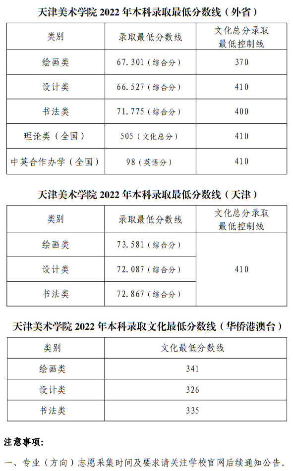 天津美術學院2022年本科錄取最低分數(shù)線