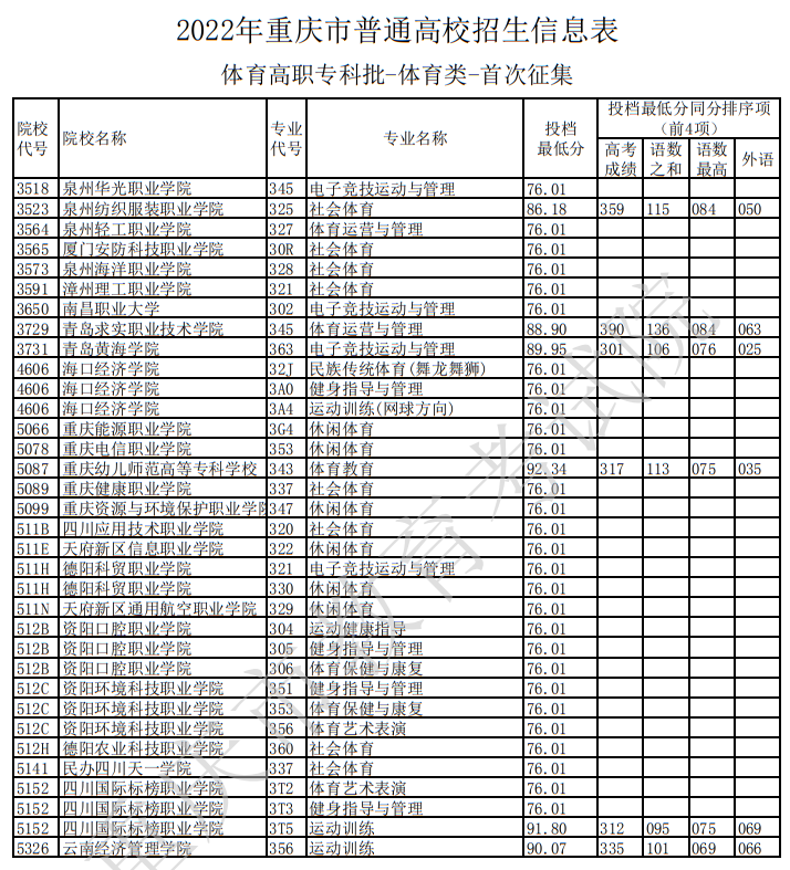 2022年重慶市普通高校招生信息表（體育高職?？婆?體育類-首次征集）