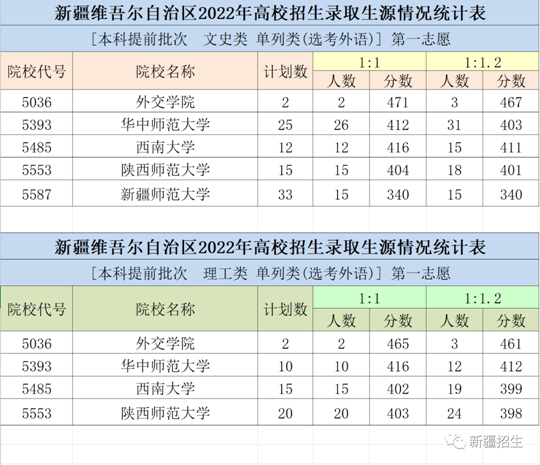 新疆維吾爾自治區(qū)2022年普通高校招生本科提前批次單列類(lèi)（選考外語(yǔ)）投檔情況