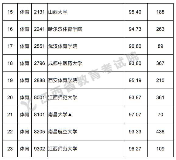 江西省2022年普通高校招生第一批本科體育類投檔情況統(tǒng)計(jì)表