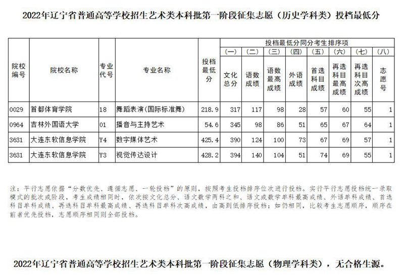 2022年遼寧省普通高等學校招生藝術類本科批第一階段征集志愿投檔最低分