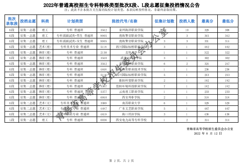 青海：2022年普通高校招生專科特殊類型批次K段、L段志愿征集投檔情況公告