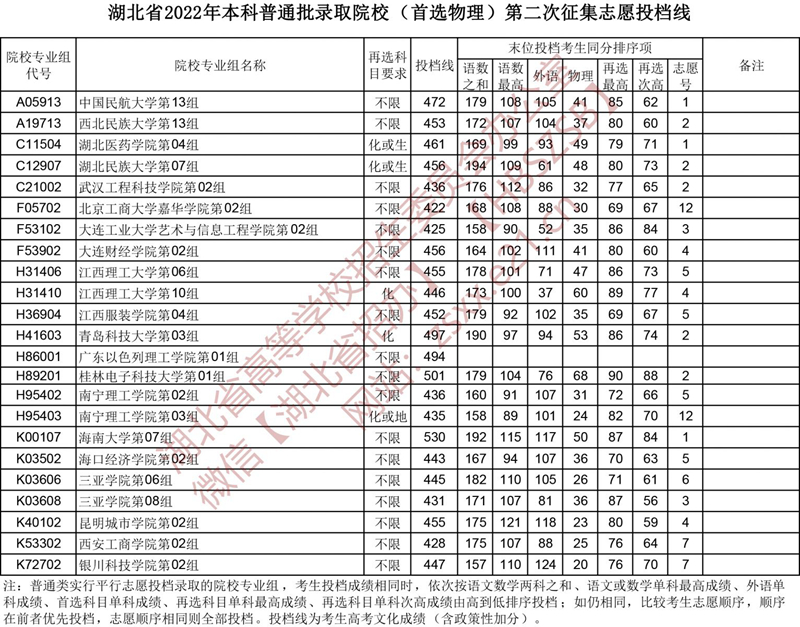 湖北省2022年本科普通批第二次征集志愿、技能高考本科征集志愿投檔線