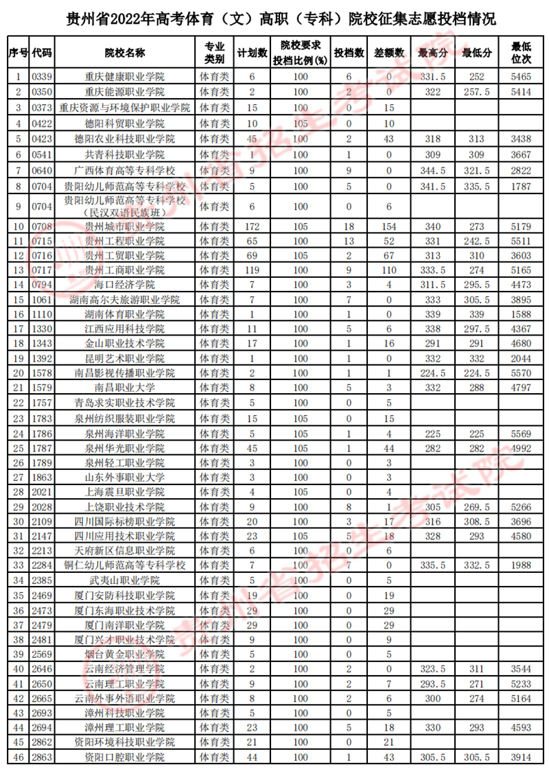 貴州省2022年高考體育類高職（?？疲┰盒Ｕ骷驹竿稒n情況