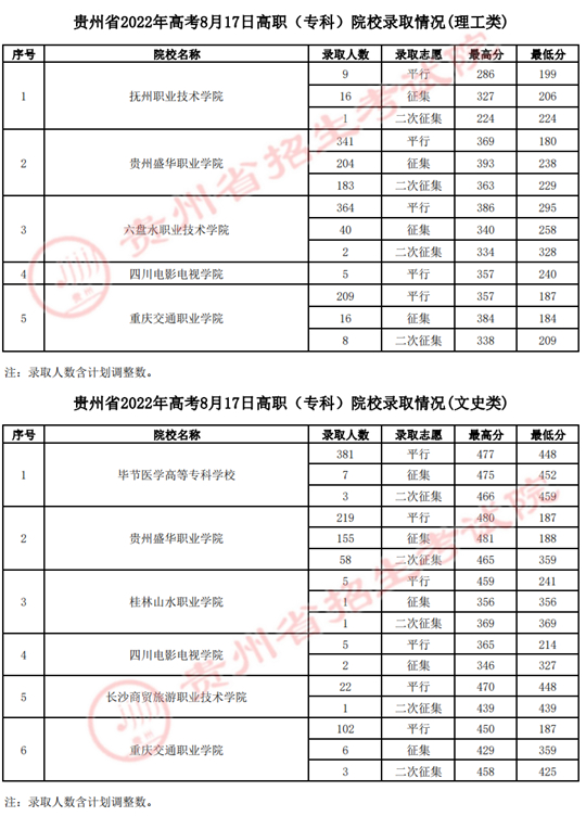 貴州：2022年高考8月17日高職（專科）院校錄取情況
