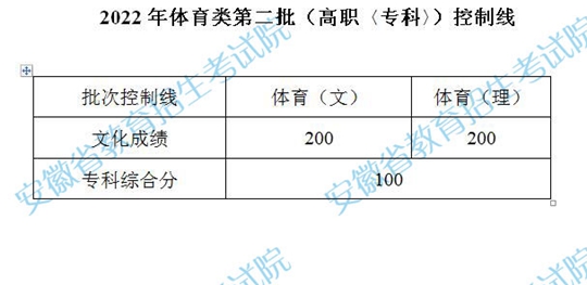 安徽省2022年體育類第二批（高職〈?？啤担┛刂凭€
