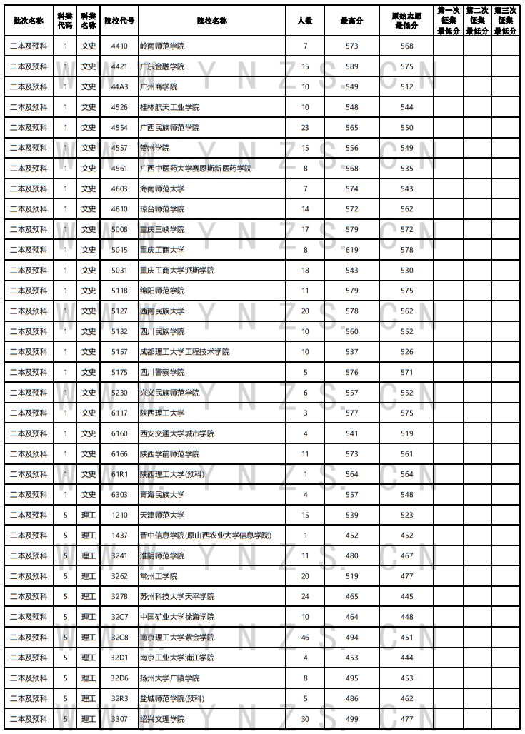 2022年云南省普高錄取日?qǐng)?bào)（8月1日）