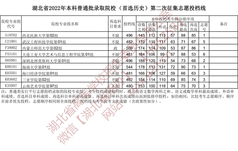 湖北省2022年本科普通批第二次征集志愿、技能高考本科征集志愿投檔線