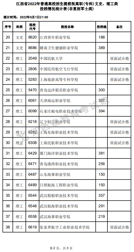 江西省2022年普通高校招生提前批高職(專科)文史、理工類投檔情況統(tǒng)計(jì)表(非直招軍士類)