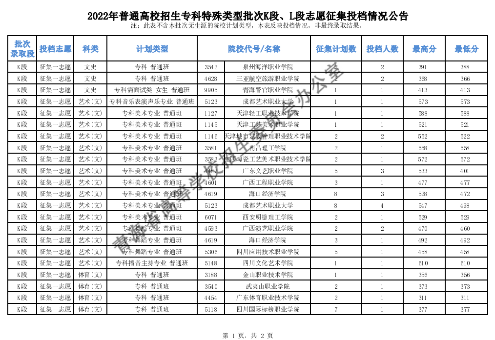青海：2022年普通高校招生?？铺厥忸愋团蜬段、L段志愿征集投檔情況公告