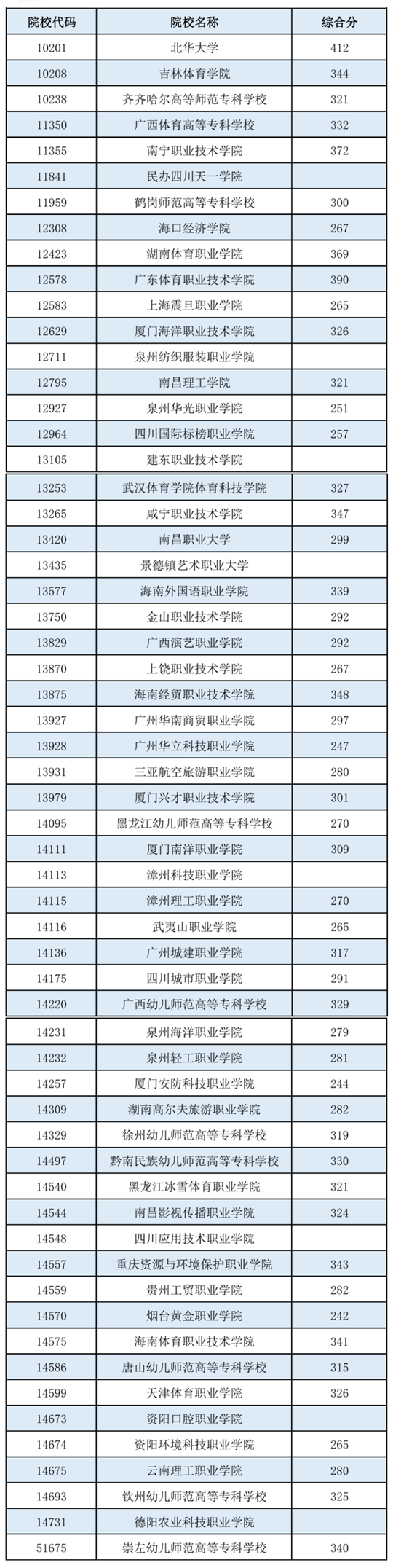 廣西：2022年普通高校招生高職高專提前批體育類最低投檔分數線