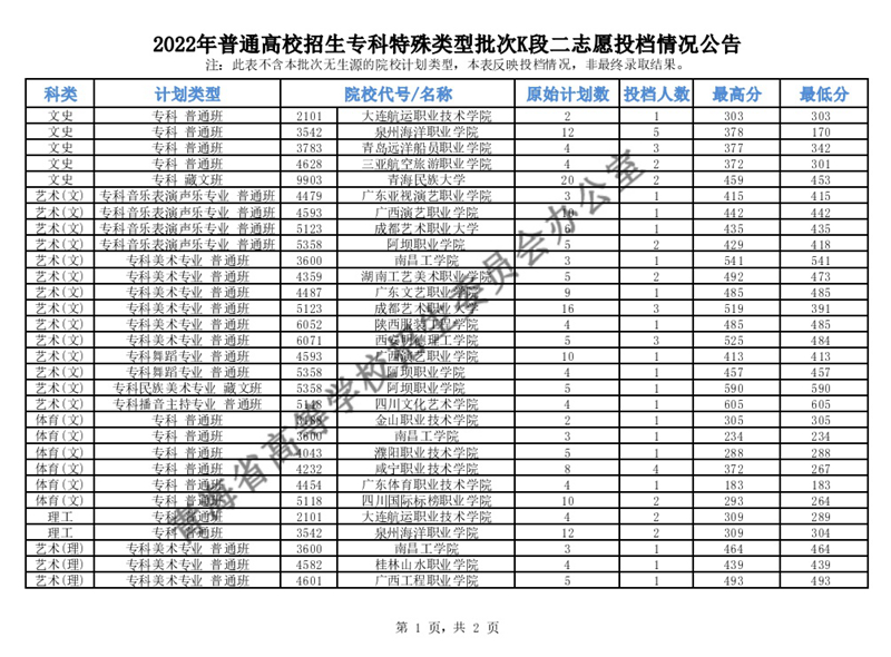 青海：2022年普通高校招生?？铺厥忸愋团蜬段二志愿投檔情況公告