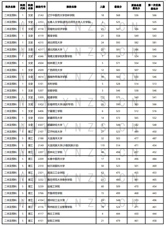 2022年云南省普高錄取日?qǐng)?bào)（8月7日）