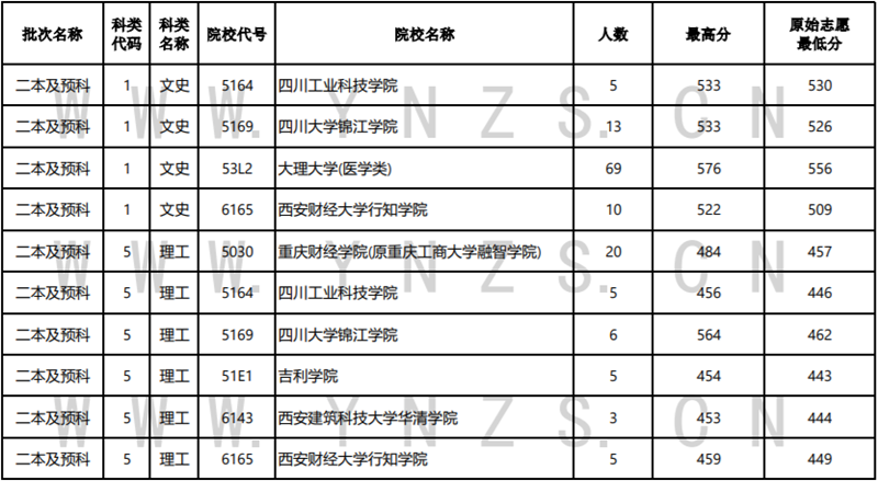 2022年云南省普高錄取日?qǐng)?bào)（8月5日）