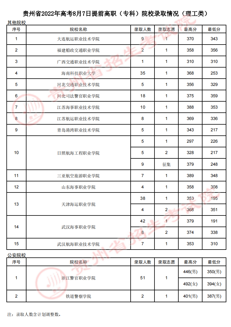 貴州：2022年高考8月7日提前高職（?？疲┰盒ｄ浫∏闆r